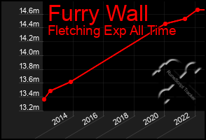 Total Graph of Furry Wall