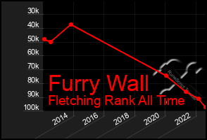 Total Graph of Furry Wall