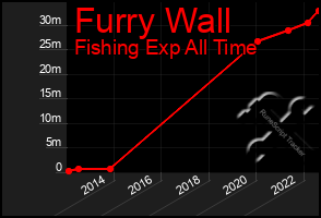 Total Graph of Furry Wall