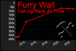 Total Graph of Furry Wall