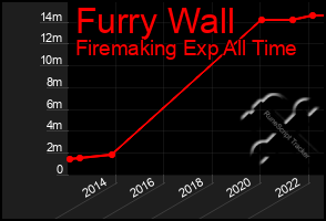 Total Graph of Furry Wall