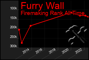 Total Graph of Furry Wall