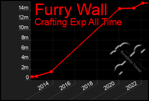 Total Graph of Furry Wall