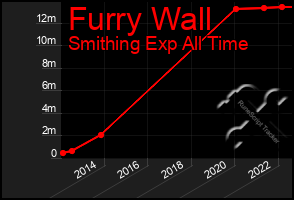 Total Graph of Furry Wall