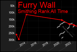 Total Graph of Furry Wall