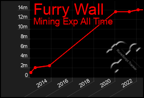 Total Graph of Furry Wall