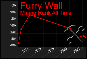 Total Graph of Furry Wall