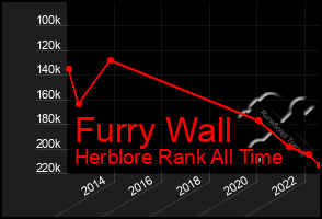 Total Graph of Furry Wall