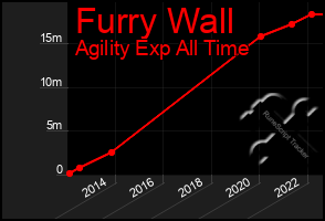 Total Graph of Furry Wall