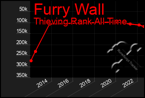 Total Graph of Furry Wall