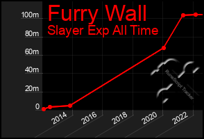 Total Graph of Furry Wall