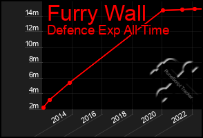 Total Graph of Furry Wall