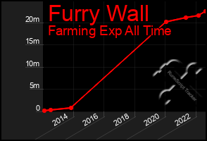 Total Graph of Furry Wall