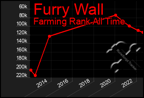 Total Graph of Furry Wall