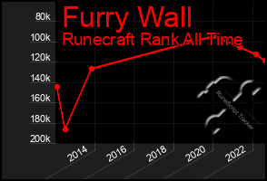 Total Graph of Furry Wall