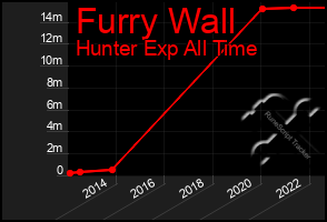 Total Graph of Furry Wall