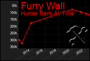 Total Graph of Furry Wall