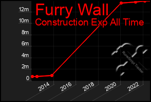 Total Graph of Furry Wall