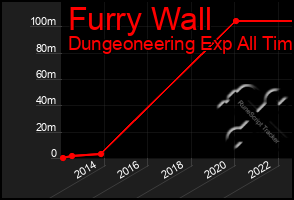 Total Graph of Furry Wall