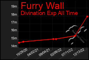 Total Graph of Furry Wall