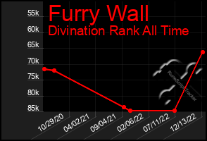 Total Graph of Furry Wall