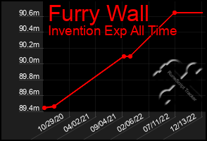 Total Graph of Furry Wall