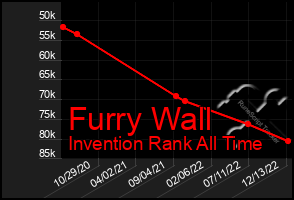 Total Graph of Furry Wall