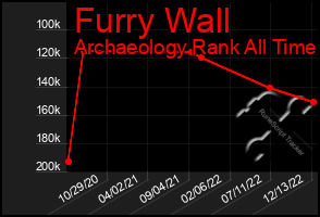 Total Graph of Furry Wall