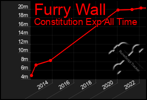 Total Graph of Furry Wall