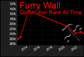 Total Graph of Furry Wall