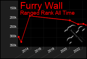 Total Graph of Furry Wall