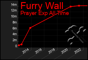 Total Graph of Furry Wall