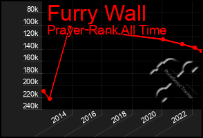 Total Graph of Furry Wall