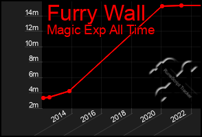 Total Graph of Furry Wall