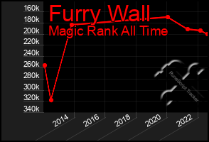 Total Graph of Furry Wall