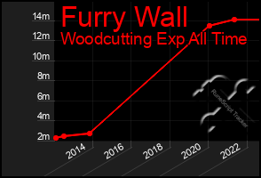 Total Graph of Furry Wall