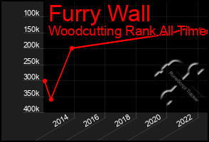 Total Graph of Furry Wall