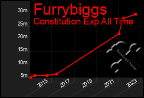 Total Graph of Furrybiggs
