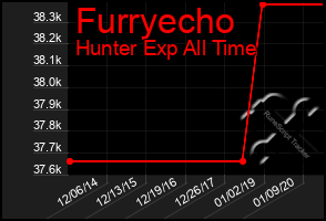 Total Graph of Furryecho