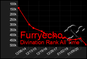 Total Graph of Furryecho