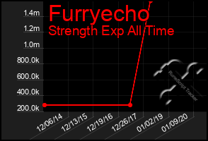 Total Graph of Furryecho