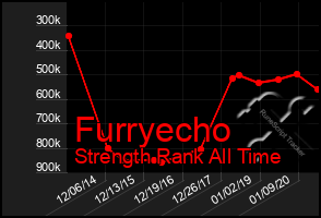 Total Graph of Furryecho