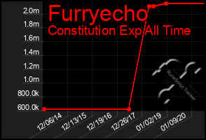 Total Graph of Furryecho