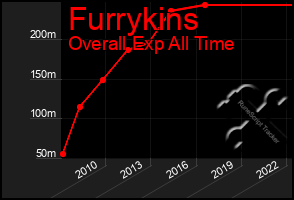 Total Graph of Furrykins