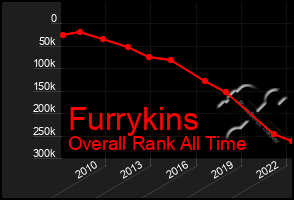 Total Graph of Furrykins