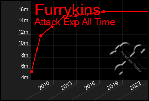 Total Graph of Furrykins