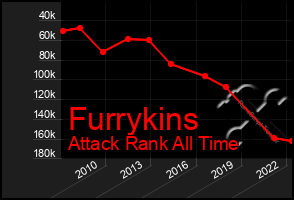 Total Graph of Furrykins