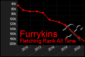 Total Graph of Furrykins