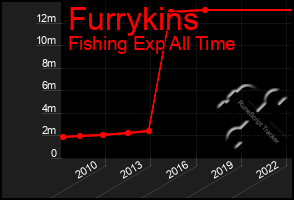 Total Graph of Furrykins