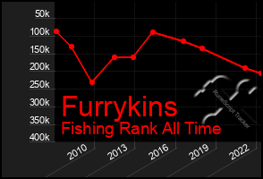 Total Graph of Furrykins